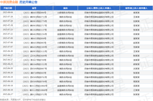 配资公司排名10强 中原消费金融作为原告/上诉人的1起涉及借款合同纠纷的诉讼将于2025年5月19日开庭