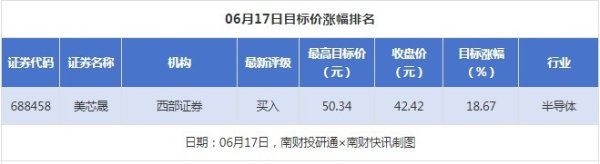 专业的股票门户网站 美芯晟目标价涨幅超15%，会稽山获“买入”评级丨券商评级观察